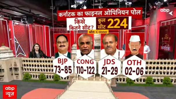 #KarnatakaAssemblyElection2023 सर्वे कहते हैं कि कांग्रेस की किस्मत बुलंद है, कितनी.... इस हफ्ते पता चल जाएगा?